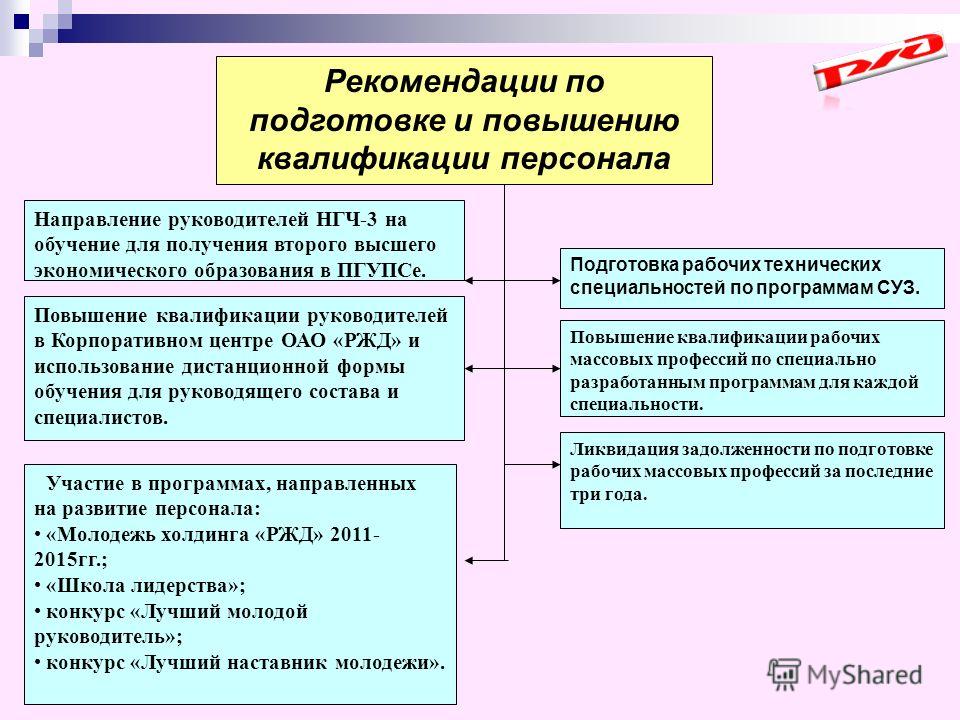 Проект по повышению квалификации сотрудников