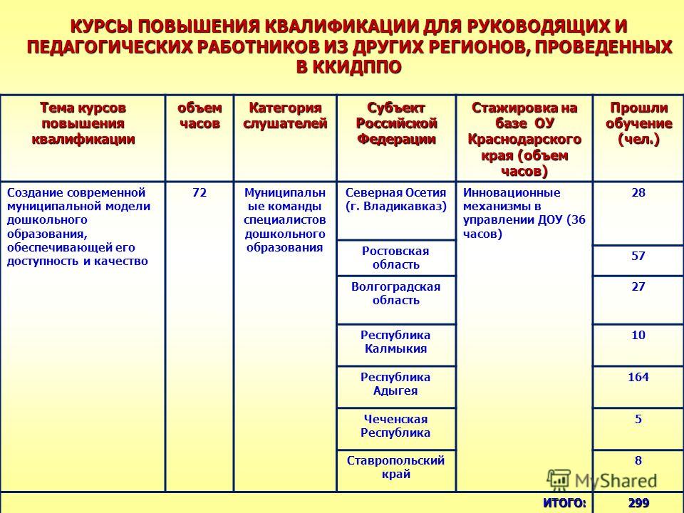 План повышения квалификации педагогических работников в доу