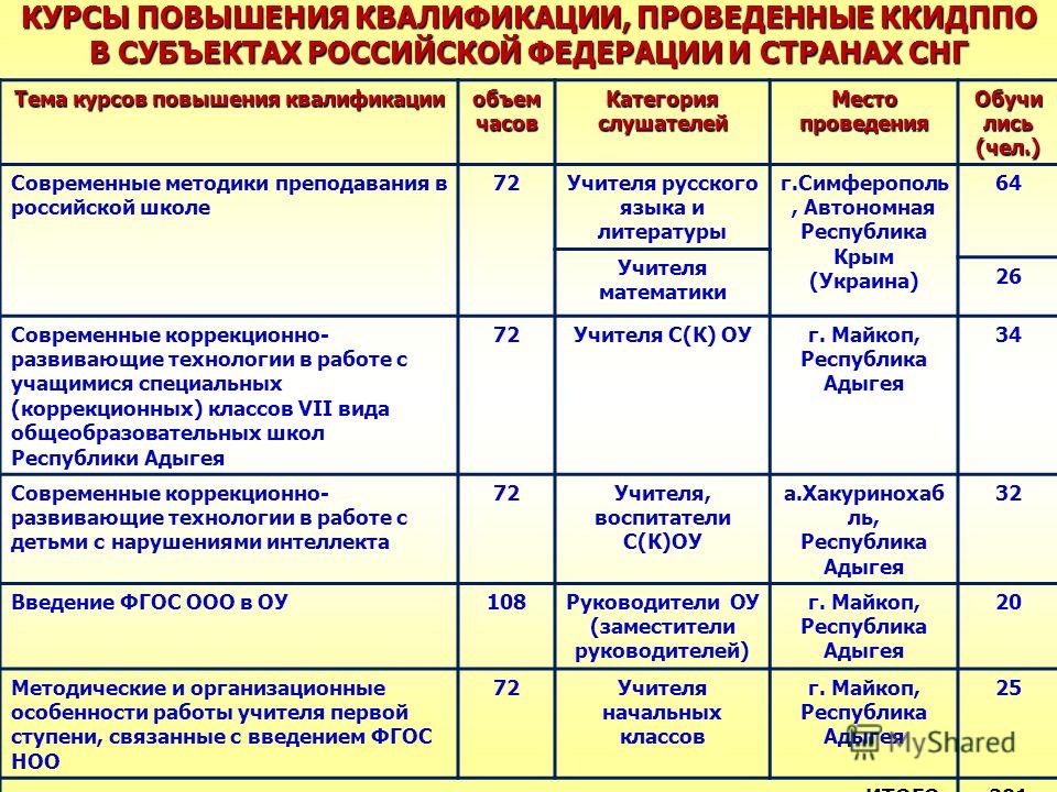 Направления повышения квалификации работников