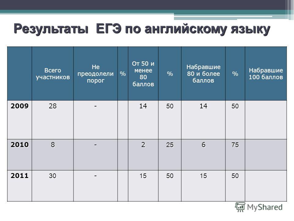 Действующий результат егэ