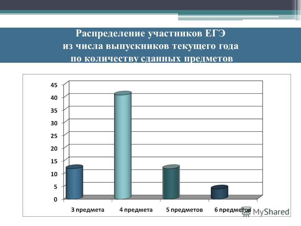 Какие предметы сдают в 11 классе