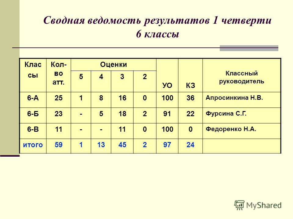 Четверти ли. Сводная ведомость оценок. Ведомость первой четверти. Ведомость оценок за четверть. Сводная ведомость по 1 четверти.