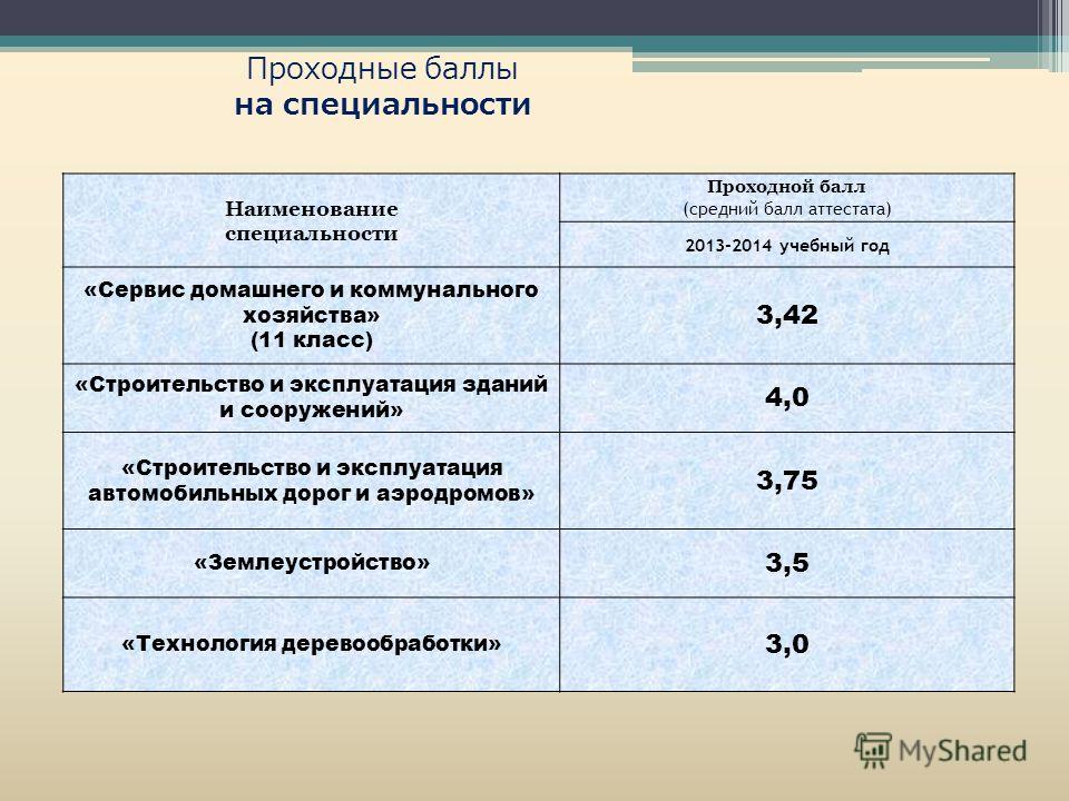 Проходной балл после 9 класса. Проходной балл. Проходной балл и профессии. Проходные баллы в аттестате. Проходные баллы на профессии.