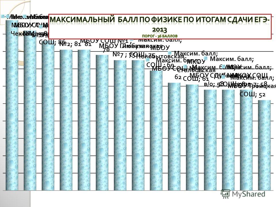 Легкие предметы для сдачи егэ