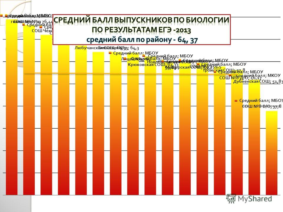 Рейтинг школ спб. Рейтинг школ Перми 2019. Рейтинг школ Екатеринбурга 2020. График выбранных предметов ЕГЭ В России. Рейтинг школ по России за 2008 год.