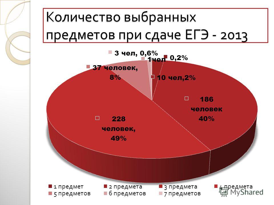 Наиболее легко. Лёгкие предметы ЕГЭ. Самый сложный предмет ЕГЭ. Самые сложные предметы ОГЭ. Самые простые предметы ЕГЭ.