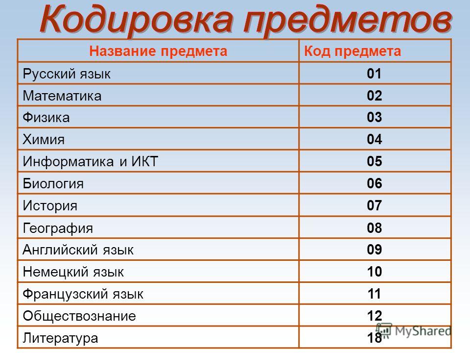 Егэ сколько предметов. Назови код предмета русский язык на ЕГЭ. Код предмета по русскому языку на ЕГЭ. Код предмета математика. Код предмета английский язык.