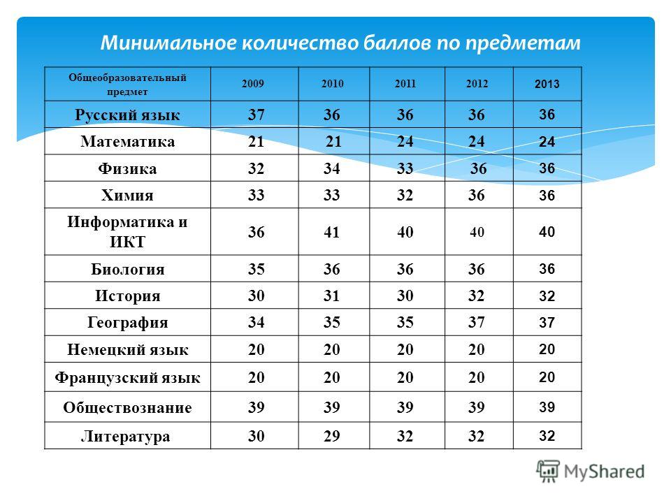 Таблица перевода биология