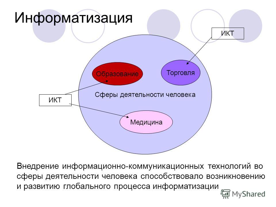 Сфера данных. Информатизация. Информатизация это в информатике. Информатизация схема. Схема информатизации общества.