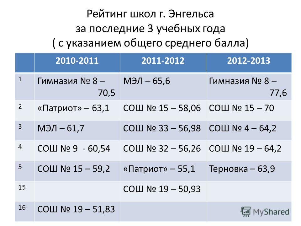 Рейтинг школ ярославля. Рейтинг школ. Рейтинг школ орла. Рейтинг школ Иркутска. Рейтинг школ Симферополя по результатам ЕГЭ.