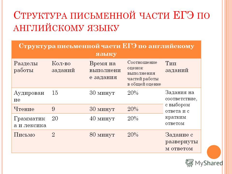 Иностранный обязательный. ЕГЭ письменная часть. Экзамен по английскому письменная часть. Письменная часть ЕГЭ по английскому. ЕГЭ по иностранным языкам (письменная часть).