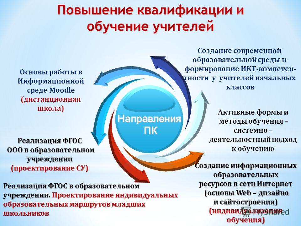 Технология повышения квалификации. Система повышения квалификации педагогов. Направления повышения квалификации педагогов. Методы повышения квалификации педагогов. Современные формы повышения квалификации педагогов.