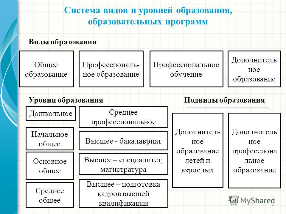 Какое бывает образование. Структура уровней образования в РФ. Система образования, с видами, уровнями схема. Схема структура уровни образования. Виды образования.