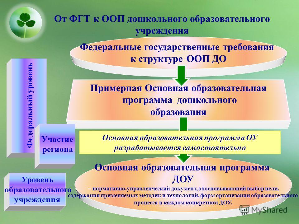 Программа фоп в доу. Программа для дошкольных образовательных учреждений. Программы образования в ДОУ. Образовательная программа ДОУ это. Примерная образовательная программа ДОУ.