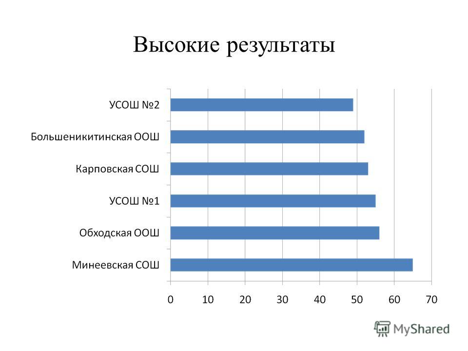 Более высоких результатов