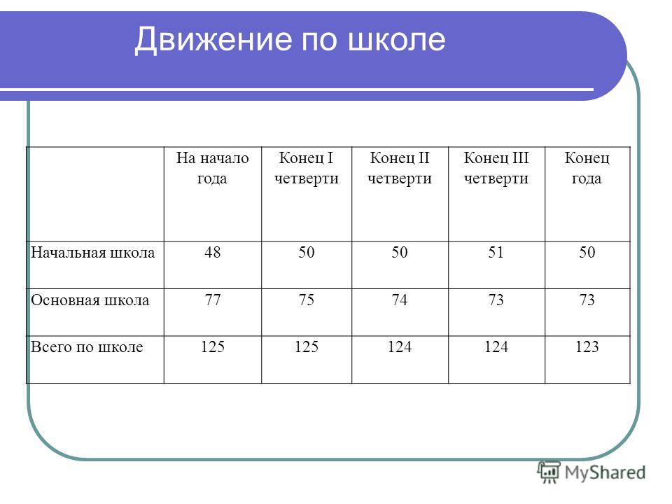 Когда закончится 1 четверть в школе 2024. Четверти в школе. Начало и конец четвертей. Периоды четвертей в школе.