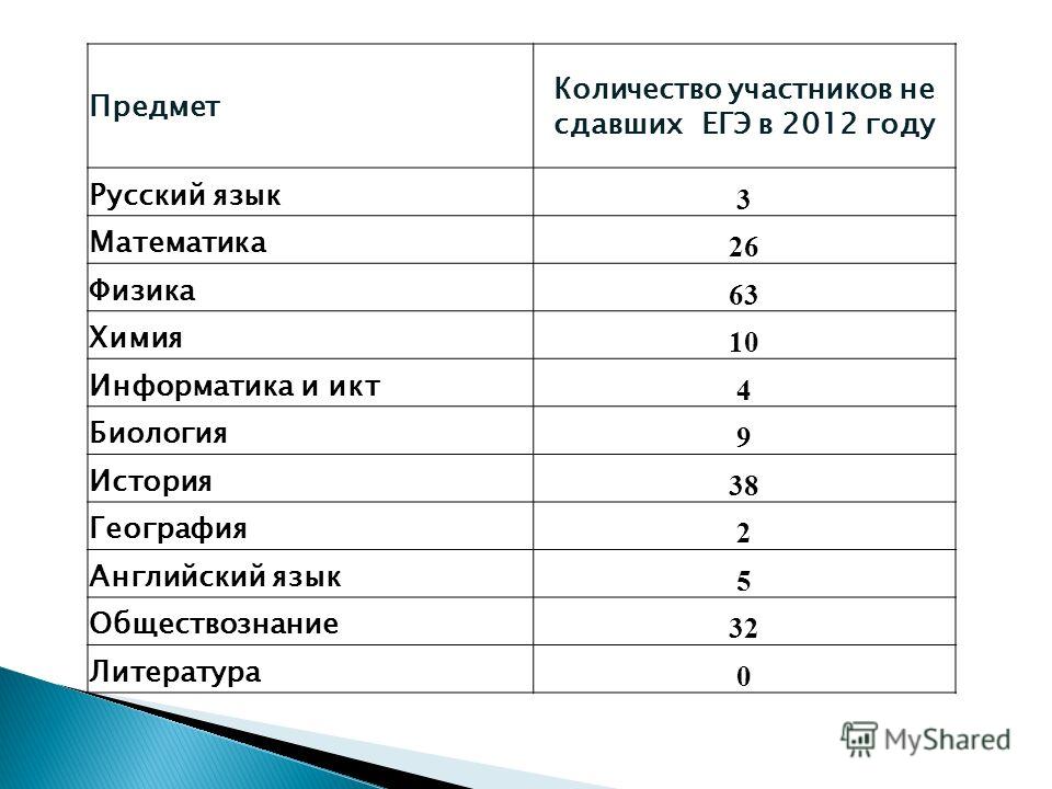 Какие предметы можно сдавать