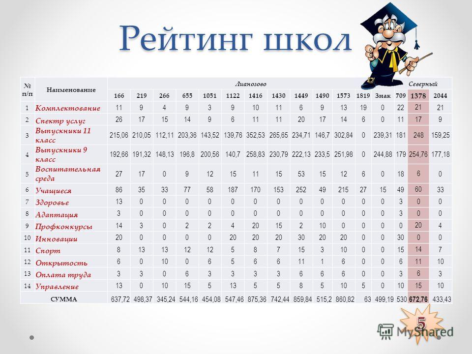 Рейтинг московских школ 2023