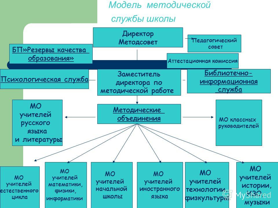 Схема методическая служба доу