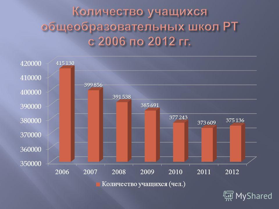 Число учеников. Численность учеников в школе. Количество школьников статистика. Количество общеобразовательных школ. Число школьников в России.