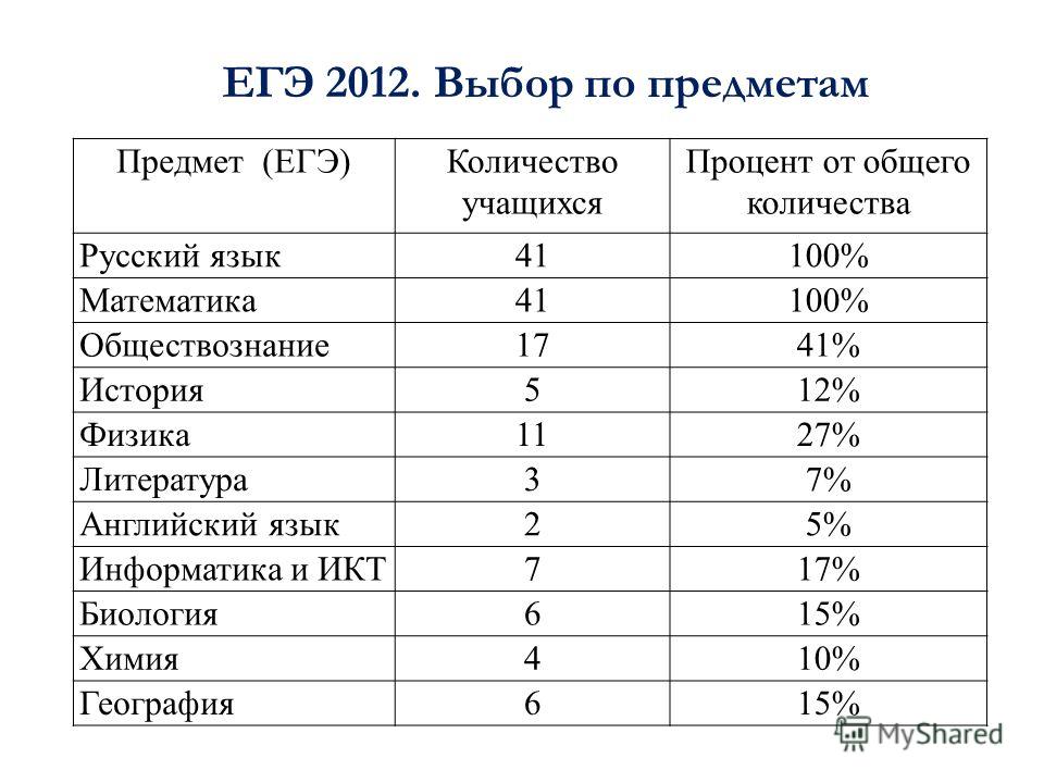 Сколько сдают предметов в 11 классе егэ