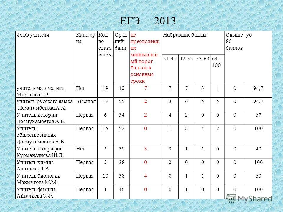 Что сдавать на педагога