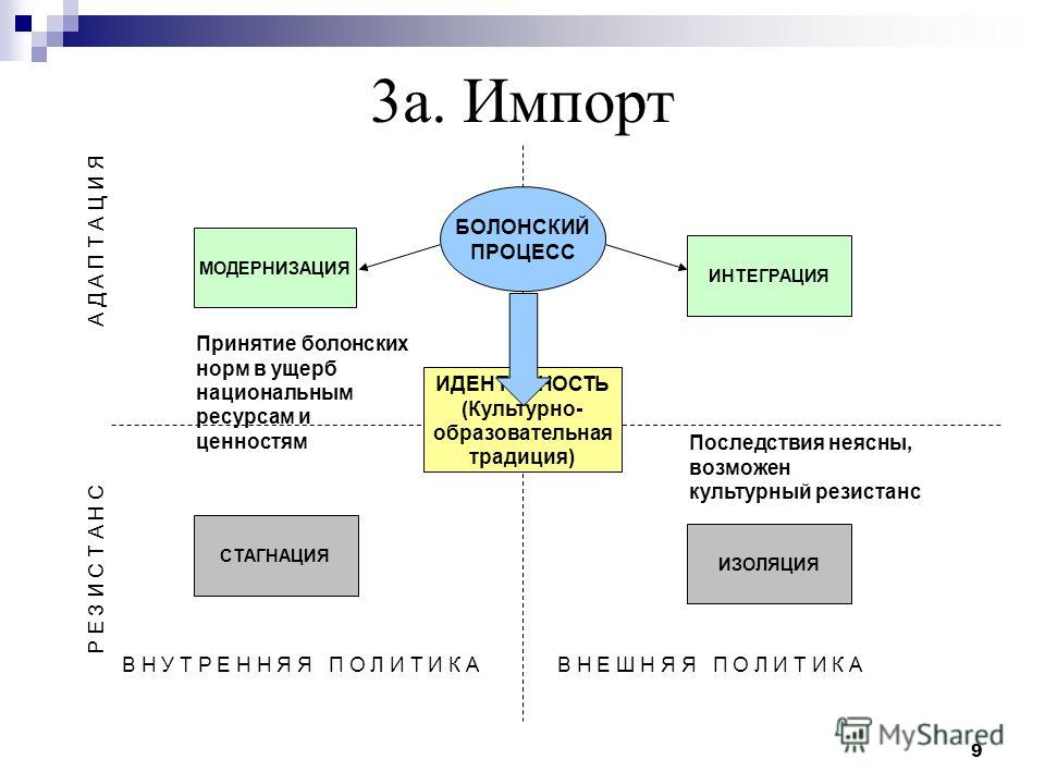 Болонская система образования. Болонский процесс схема. Структура болонской системы образования. Болонский процесс презентация.