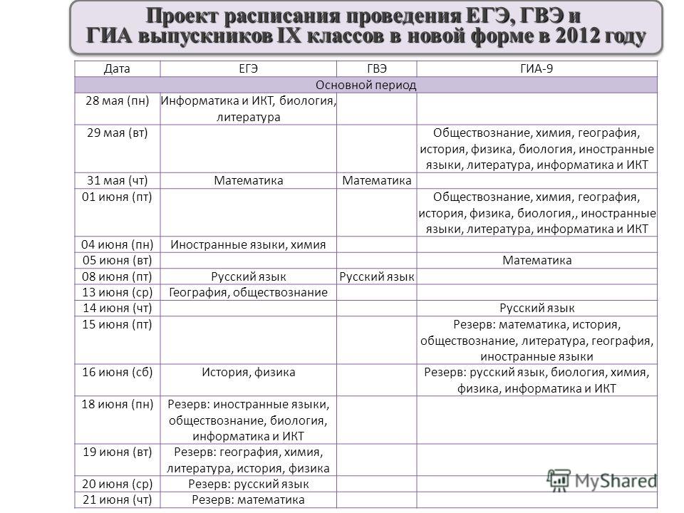 На кого сдавать географию