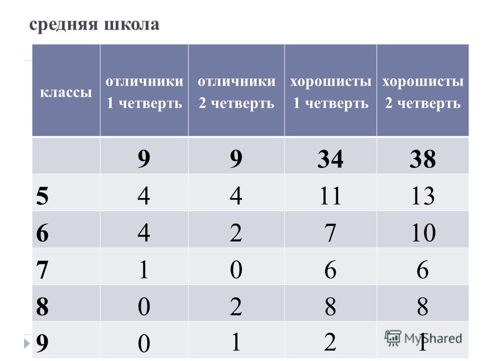 2 учебная четверть. Отличники 2 четверти. Четверть хорошиста. Отличники и хорошисты 2 четверть. Хорошисты в школе это какие.