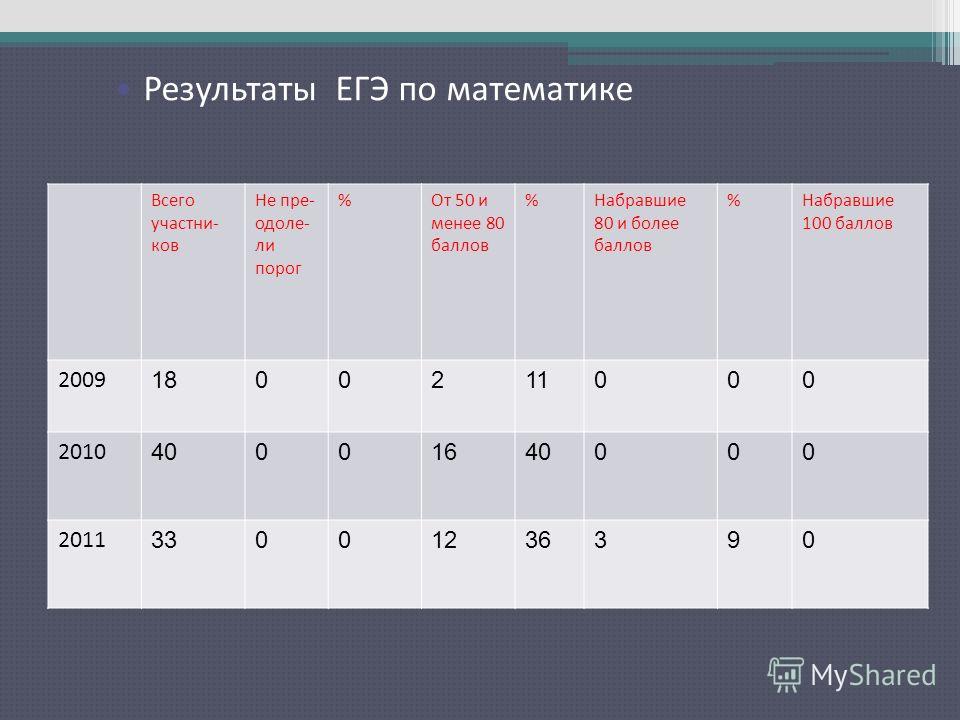 Сколько лет действительно егэ. 100 Баллов ЕГЭ по математике. Результаты ЕГЭ математика. Результаты ЕГЭ баллы. Результаты ЕГЭ по математике 100 баллов.