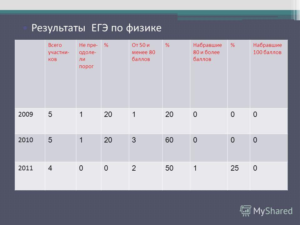 Егэ физика баллы. 100 Баллов ЕГЭ физика. Результаты ЕГЭ физика. ЕГЭ по физике на 100 баллов. ЕГЭ результат физики.