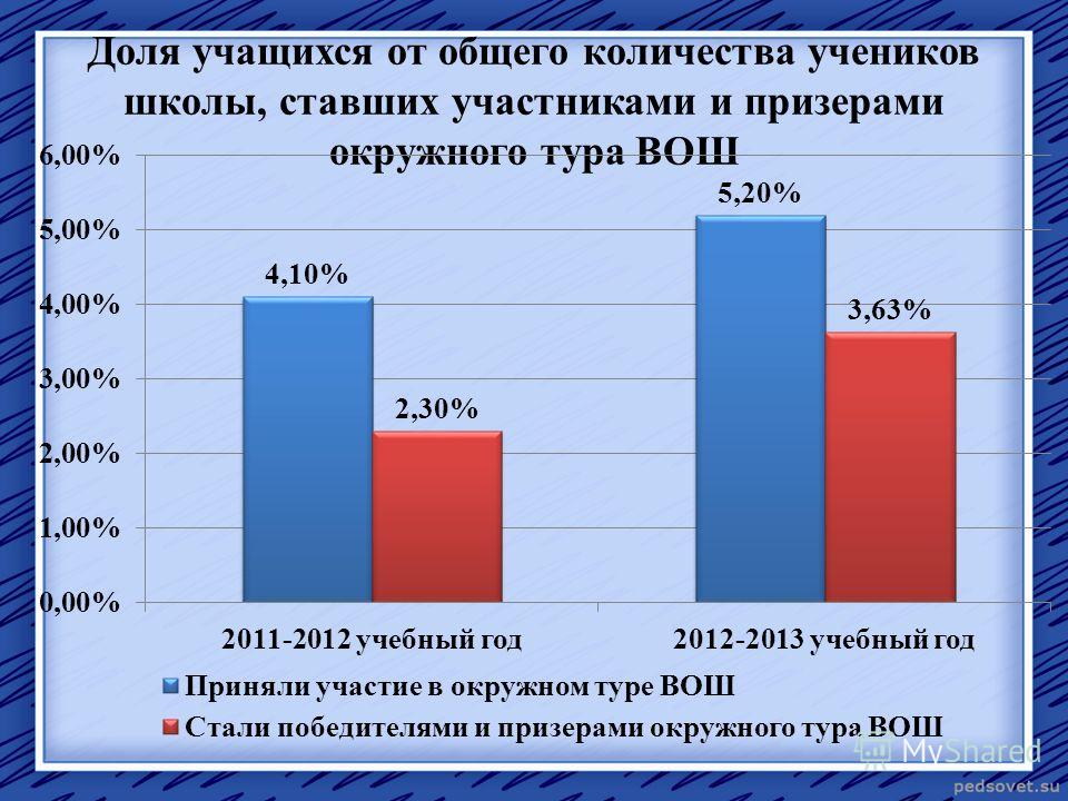 Количество школьников