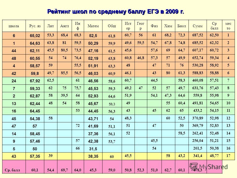 Рейтинг школ челябинска 2024