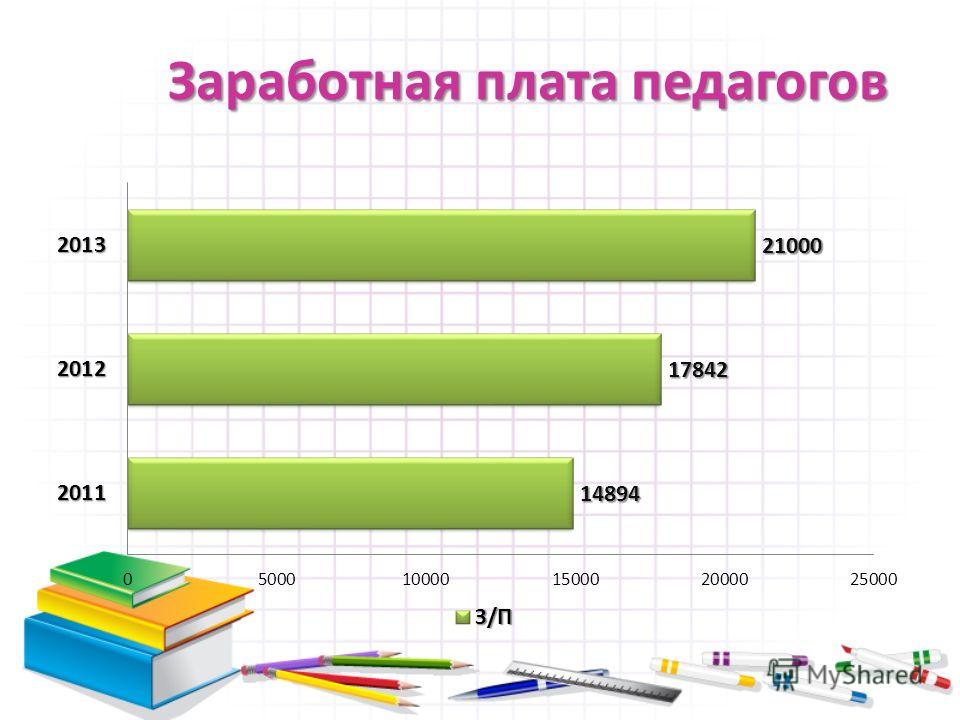 Школа зарплата отзывы. Заработная плата педагогов. Оплата труда учителя. Зарплата педагога. Низкие зарплаты преподавателей.