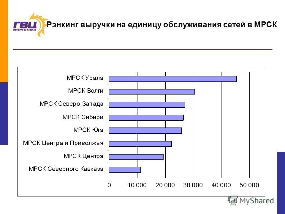 Айти специалист зарплата. Ренкинг или рэнкинг это. Анкета МРСК Урала на трудоустройство.