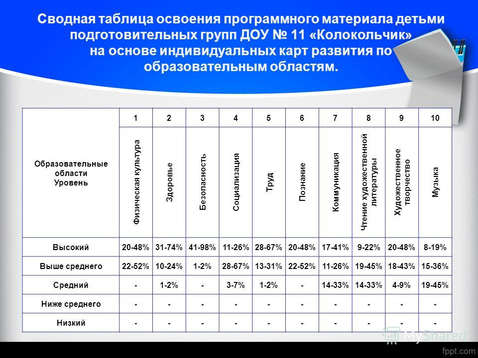 Мониторинг доу 2023. Диагностические карты уровня освоения программы в ДОУ. Мониторинг в детском саду таблица. Таблицы в ДОУ. Образовательные программы таблица.