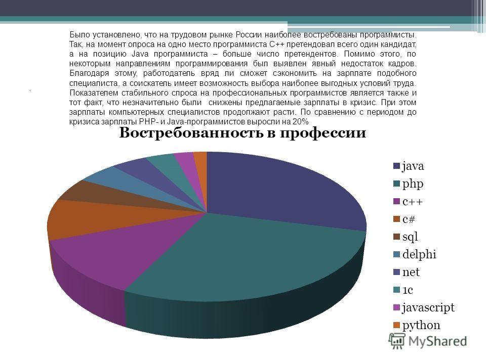 Диаграмма востребованности профессии программиста