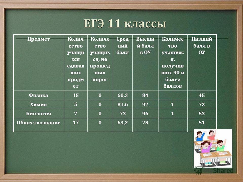 Егэ какие предметы. Сколько сдают предметов в 11 классе ЕГЭ. Сколько предметов нужно сдавать на ЕГЭ. Сколько предметов сдают на ЕГЭ В 2022. Сколько предметов нужно сдавать на ЕГЭ В 2022.