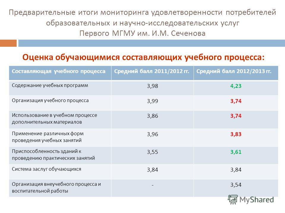 Предварительные результаты