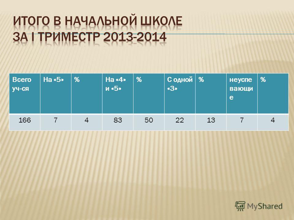 Когда заканчивается триместр в школе