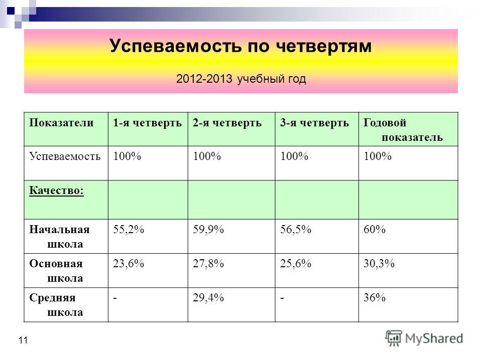 Сколько длится четверть. Четверти в школе. Длительность учебных четвертей в школе. Четверти в школе по месяцам. Четверти учебного года.