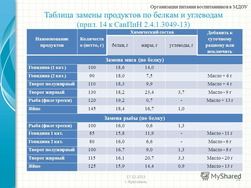 Количество доу. САНПИН 2021 для детского сада нормы питания. САНПИН нормы питания в детском саду. САНПИН 2021 для детского сада нормы питания таблица. Нормы детского питания в детском саду по САНПИН.