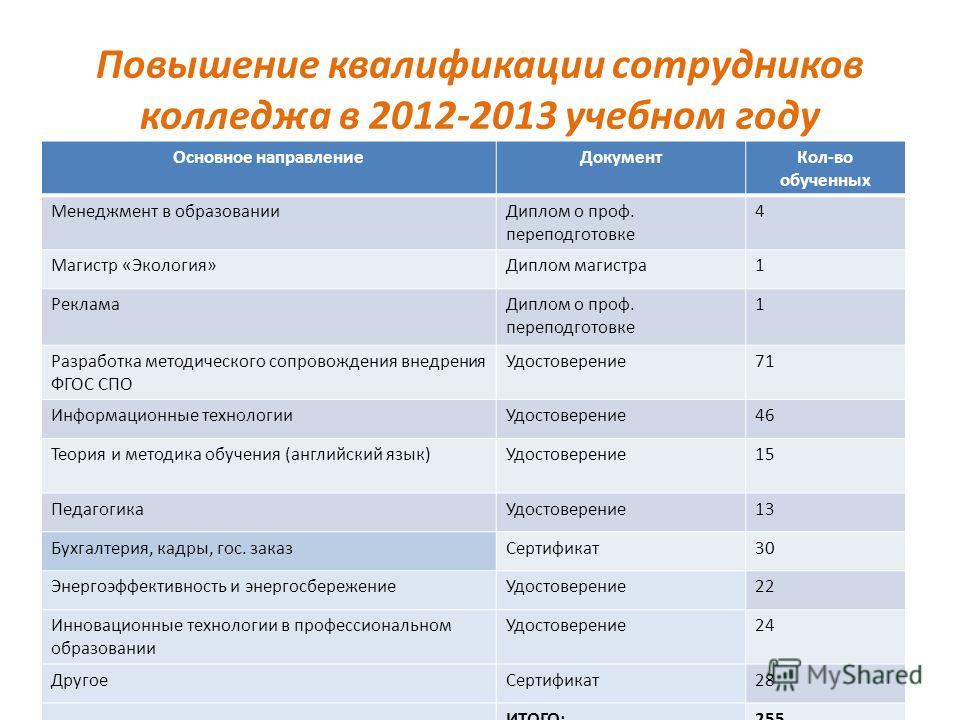 Технологии повышения квалификации сотрудников