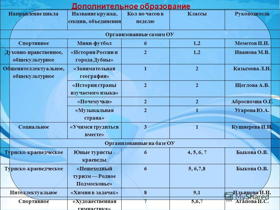 Название кружка. Название кружков в школе. Название Кружка дополнительного образования. Спортивный кружок название. Названия технических кружков.