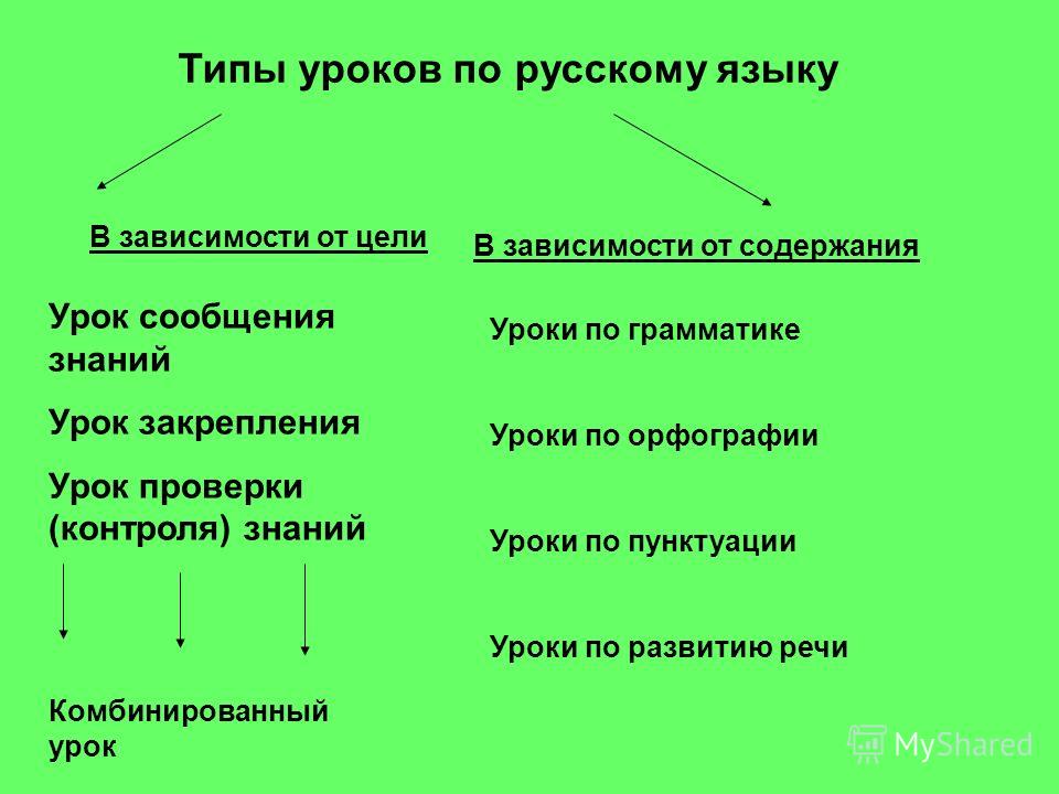 Виды занятий в школе. Типы уроков русского языка. Тупы уроковрусского языка. Виды уроков русского языка. Типы уроков по русскому языку.