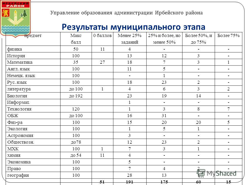 Муниципальный этап по истории 8