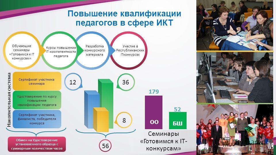 Повышение квалификации педагогических работников