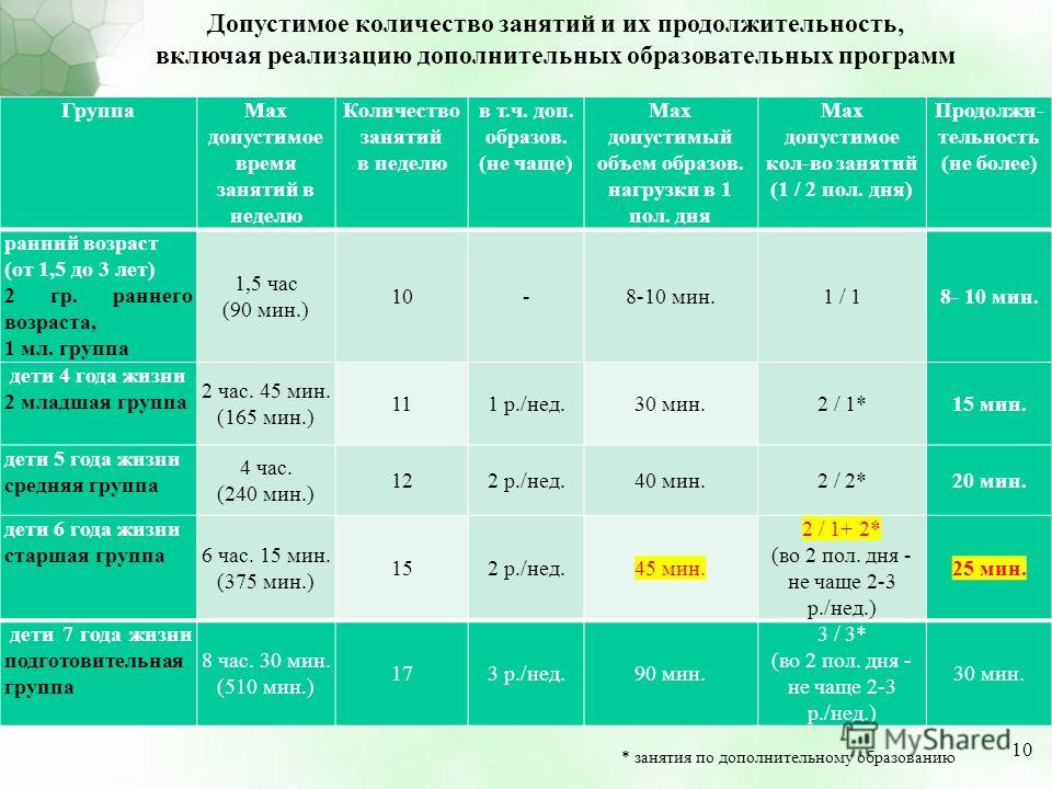 Продолжительность года по группам