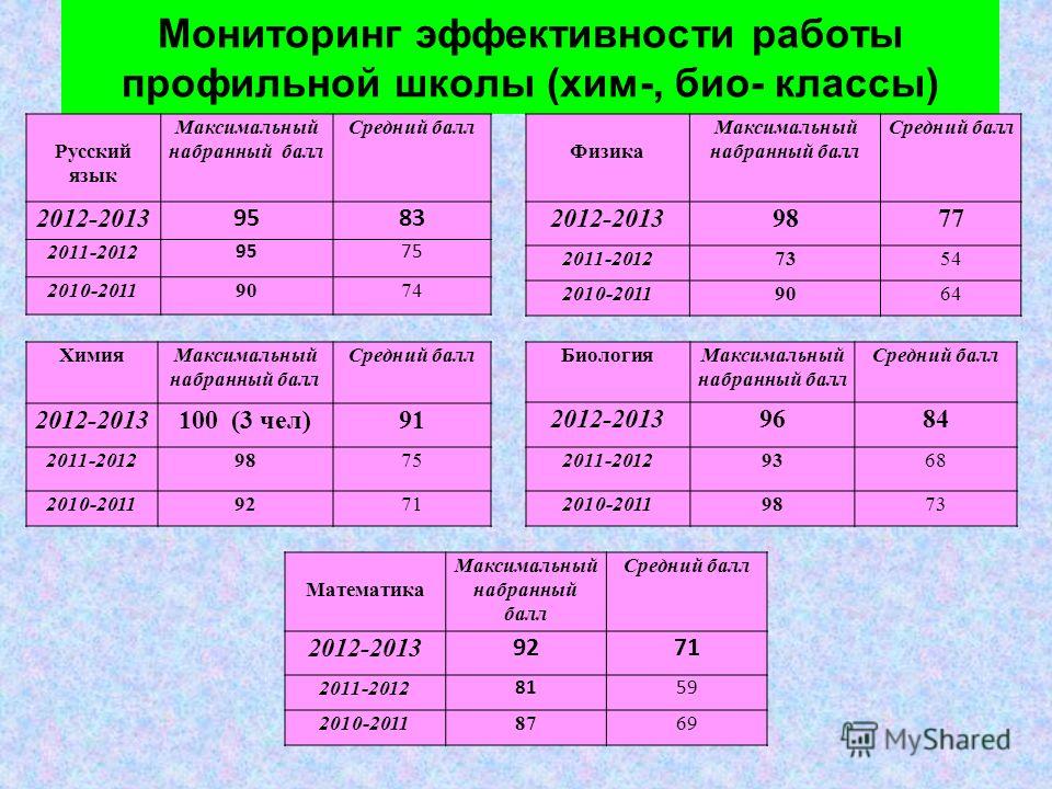 Хим био. 10 Класс хим био предметы. Предметы в 10 классе профильные хим био. Химбио классы. Профильный класс хим био.