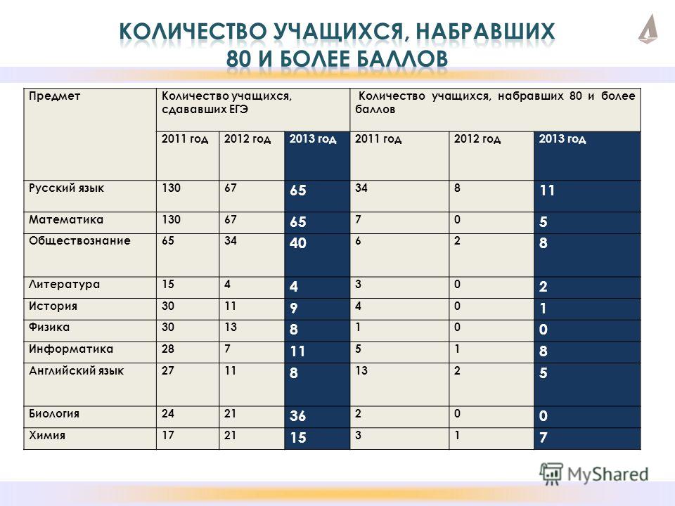 Егэ русский литература английский куда поступить. 80 Баллов по ЕГЭ. 80 Баллов по математике.